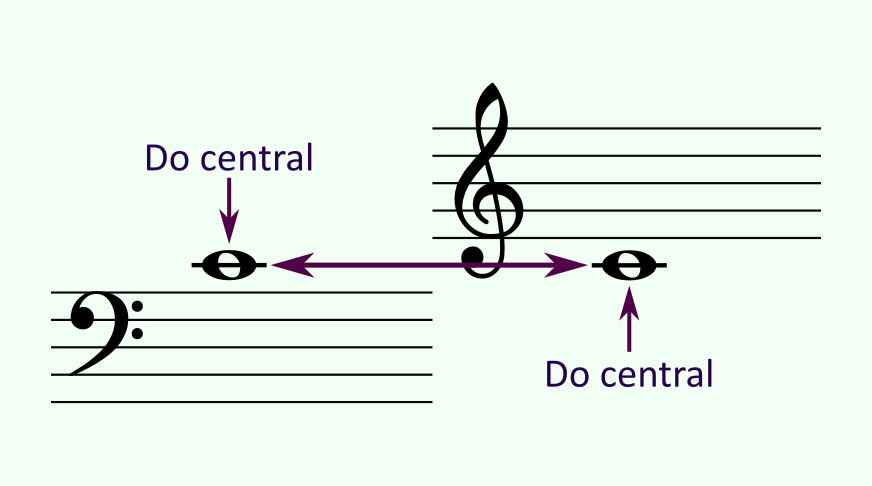 El do central en las calves de sol y fa.