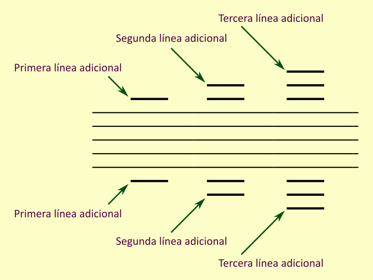 Líneas adicionales debajo y encima del pentagrama.