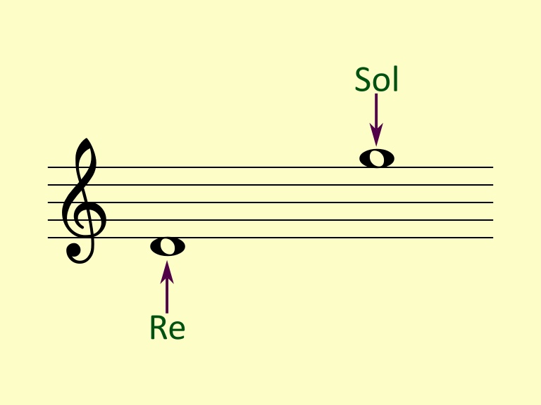 La nota re debajo de la primera línea y la nota sol encima de la quinta línea en clave de sol.