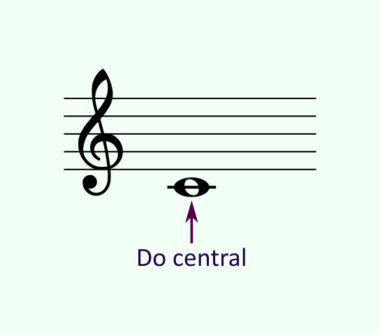 El do central en la clave de sol ocupa la primera línea adicional debajo del pentagrama.