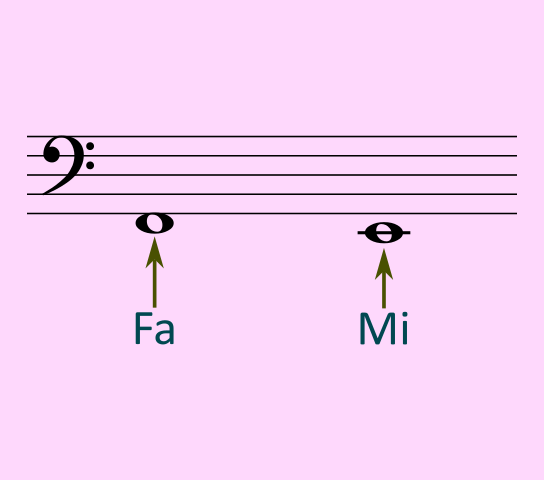 Las notas debajo la primera línea y en la primera línea adicional. en clave de fa. Fa y mi, respectivamente.