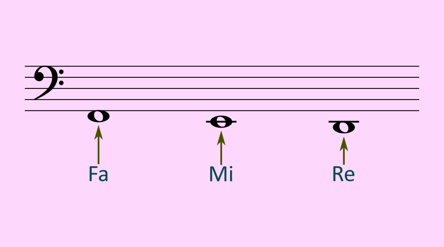 Las notas bajo de la primera línea, en la primera línea adicional y bajo la primera línea adicional. Fa, mi y re, respectivamente.