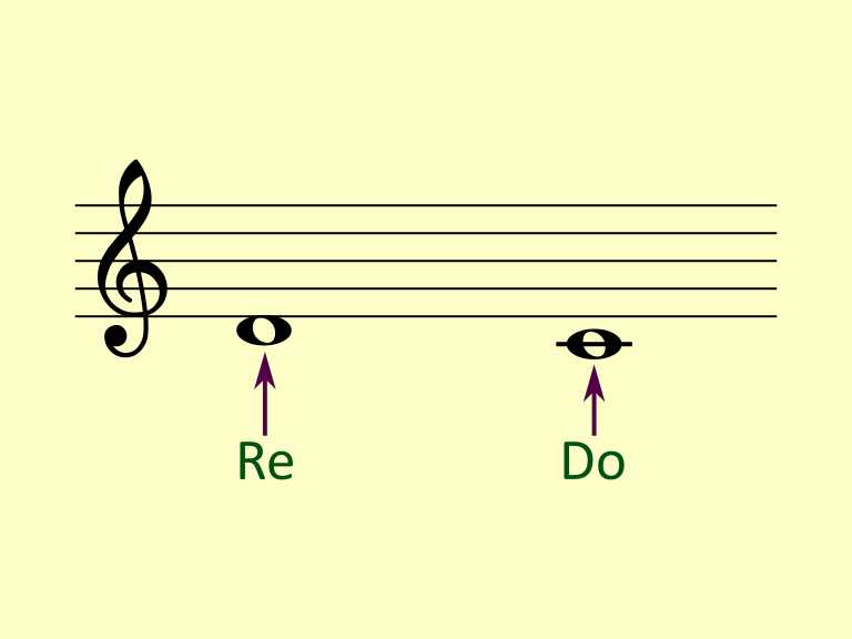 Las notas re y do debajo del pentagrama en clave de sol.