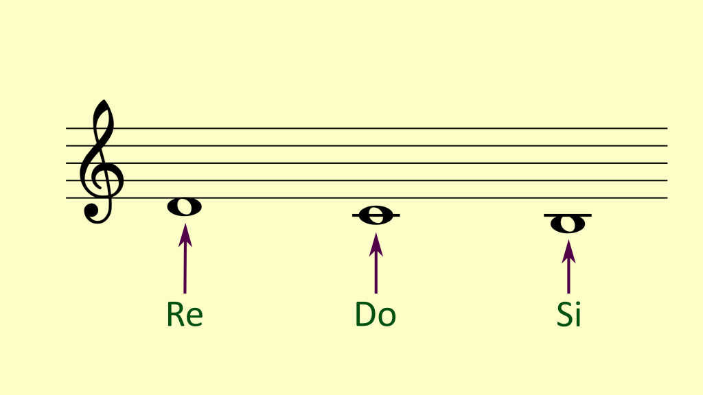 Las notas re, do y si debajo del pentagrama en clave de sol.