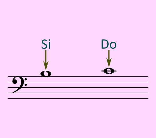 Las notas si y do encima del pentagrama en clave de fa.