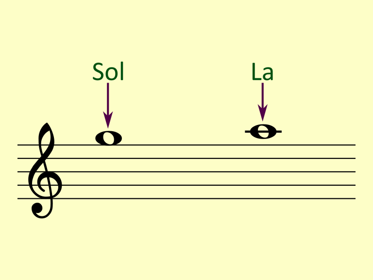 Las notas sol y la encima del pentagrama en clave de sol.