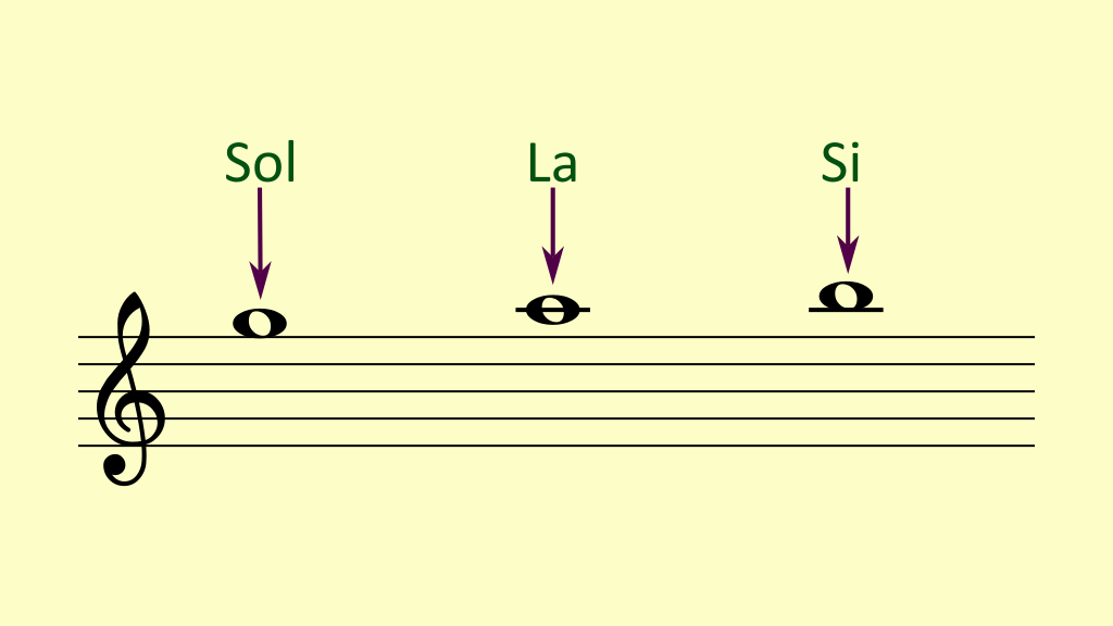 Las notas sobre la quinta línea, en la primera línea adicional y sobre la primera línea adicional encima del pentagrama; sol, la y si, respectivamente.